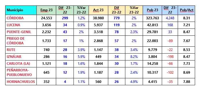 Tabla comparativa por municipios.