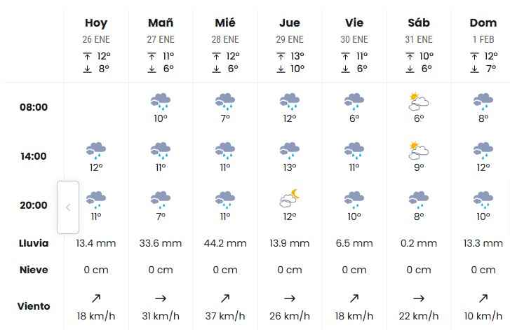 Previsión para la semana.