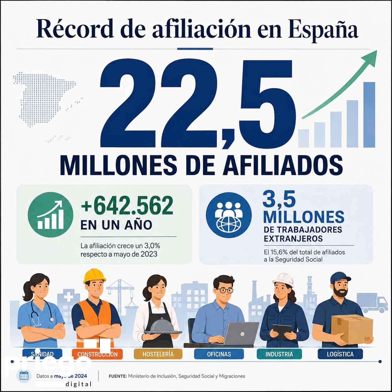 La afiliación aumentó en 41.727 personas respecto a junio y en 642.562 durante los últimos doce meses.