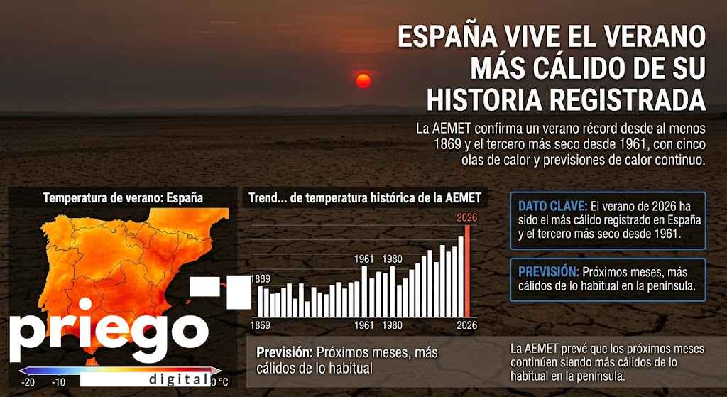 Gráfica de los datos del verano 2026.