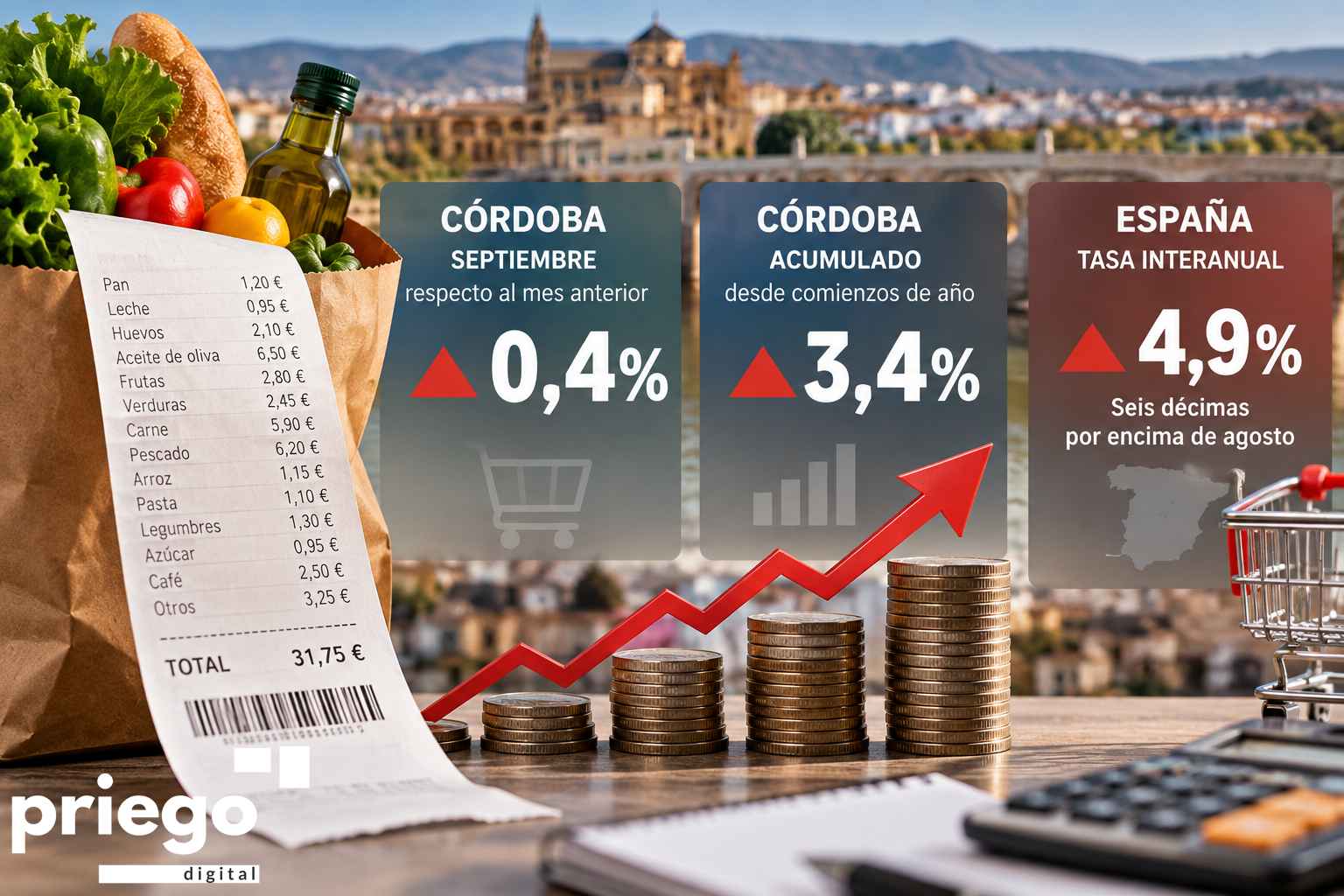 Evolución del IPC en Córdoba y España en septiembre.