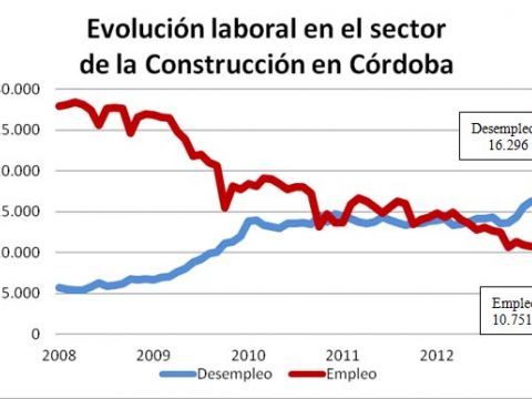 Gráfica de la evolución del desempleo en la construcción. (Foto: Cedida)